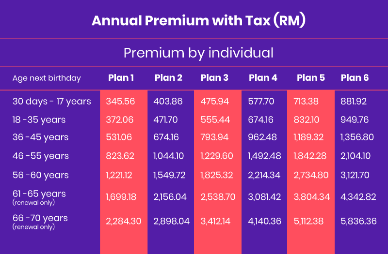 Medical Card Annual Premium