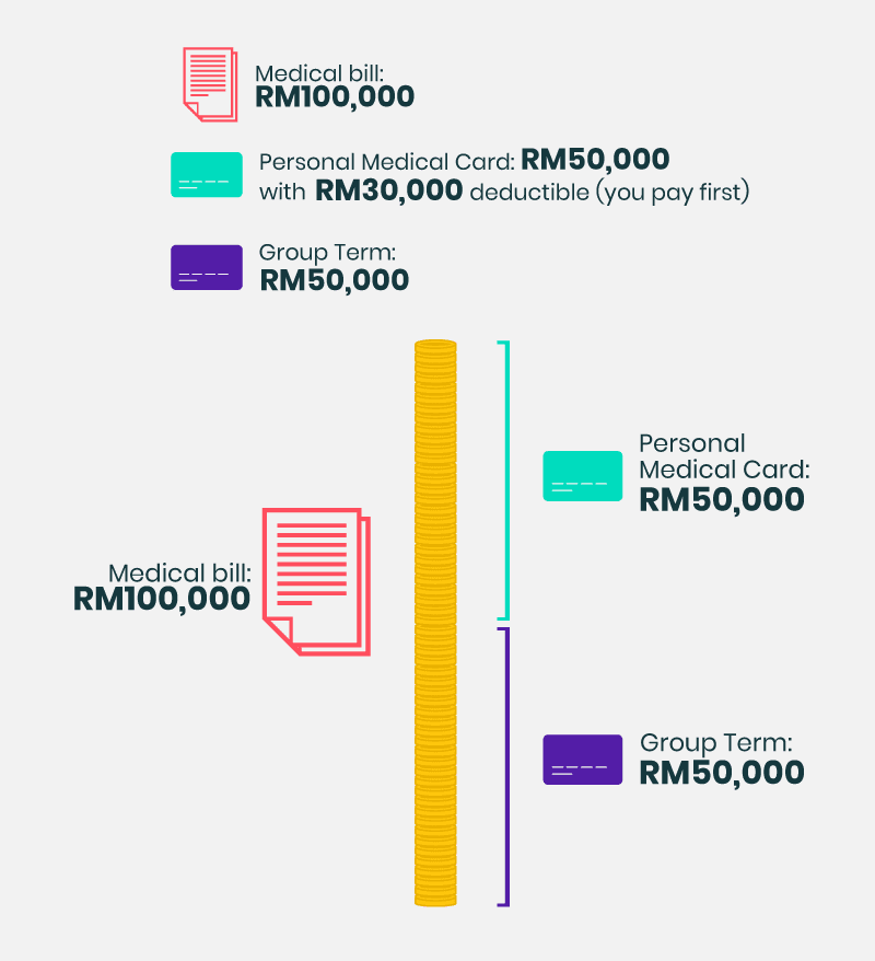 Deductible Medical Card